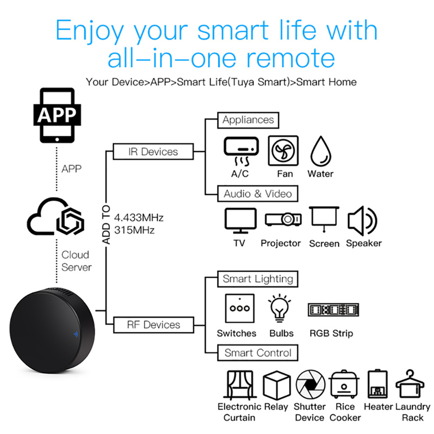 Tuya Smart RF IR Remote Contro - Home Cinema Lg 리뷰 및 가격